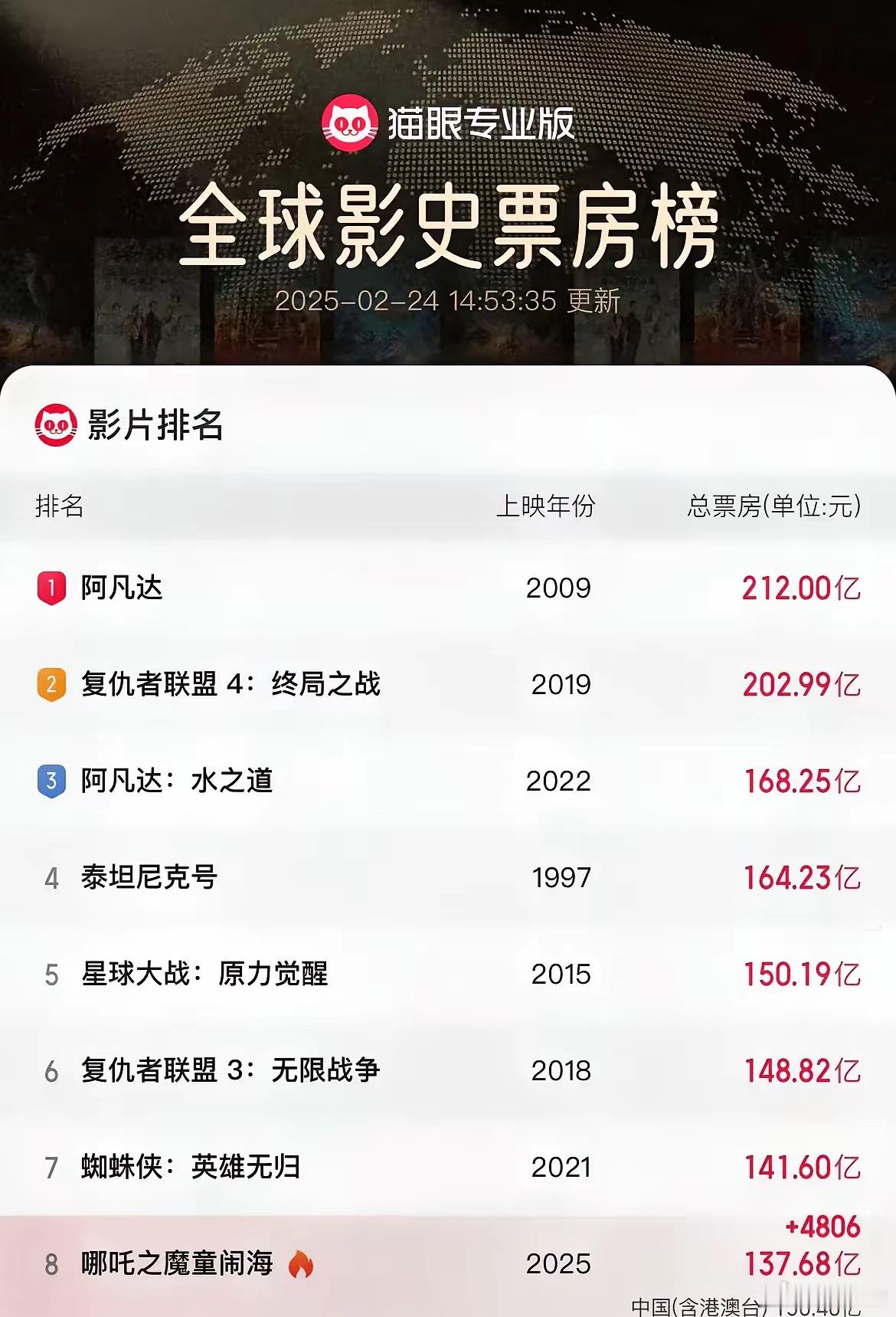 突破137亿元！现在还差4亿！就能把第七名《蜘蛛侠：英雄无归》干掉。只要把第七名