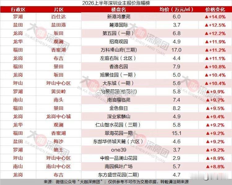 上半年深圳业主报价涨幅榜。