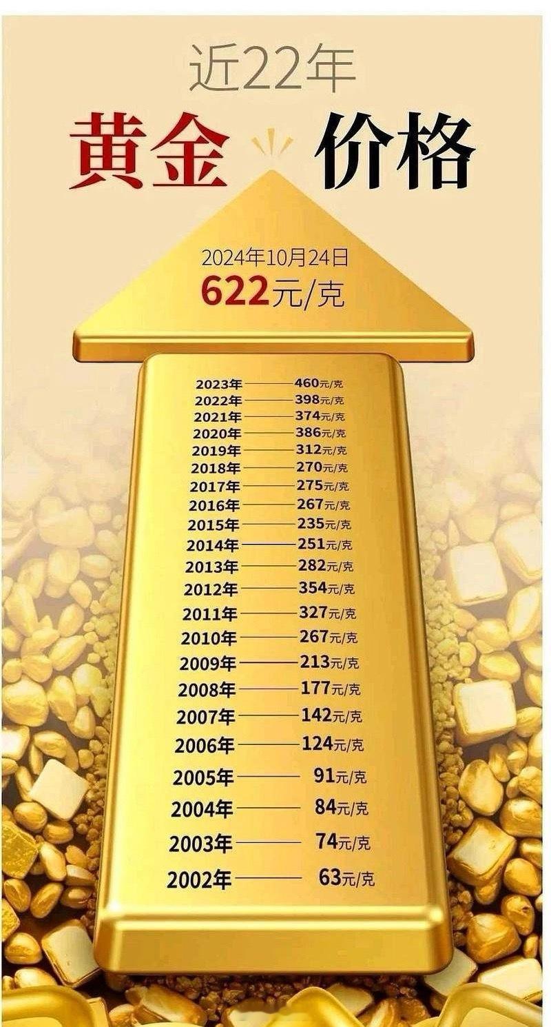 有眼光的人如果存点黄金，现在就发财了！2015年：金价为235元/克2016年：