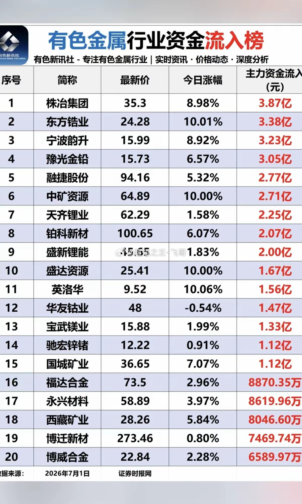 7.01周三有色金属板块：资金流入流出榜！1.金属铟、锆，受到资金追捧，股价