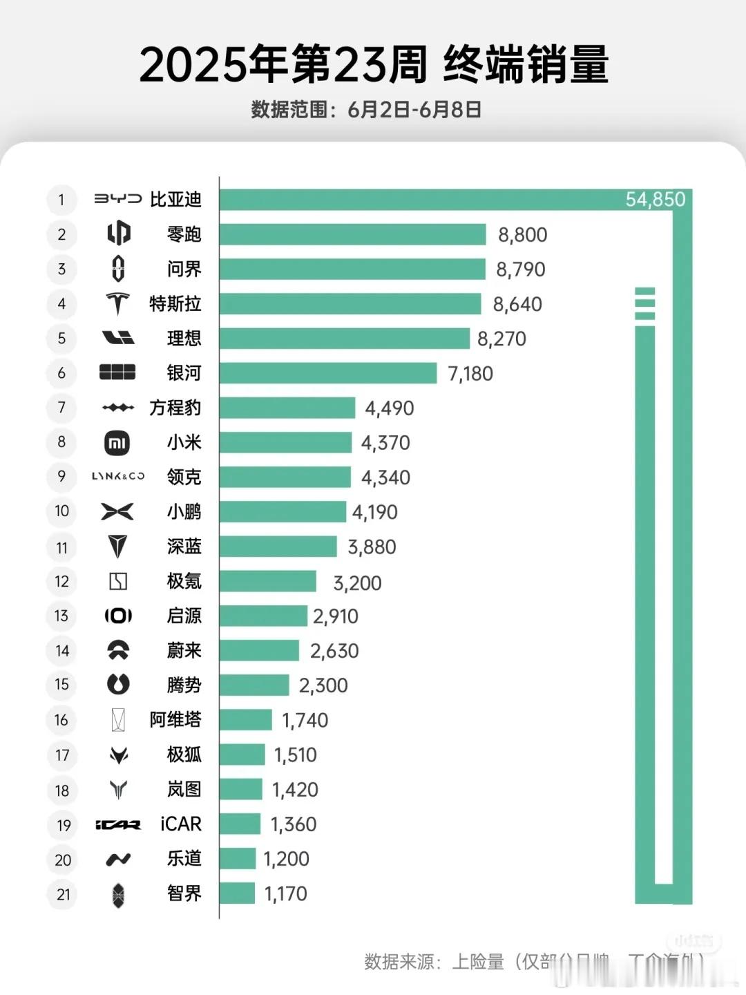 W23的民间榜单。大家参考。新势力实际的榜首应该是零跑。​​​