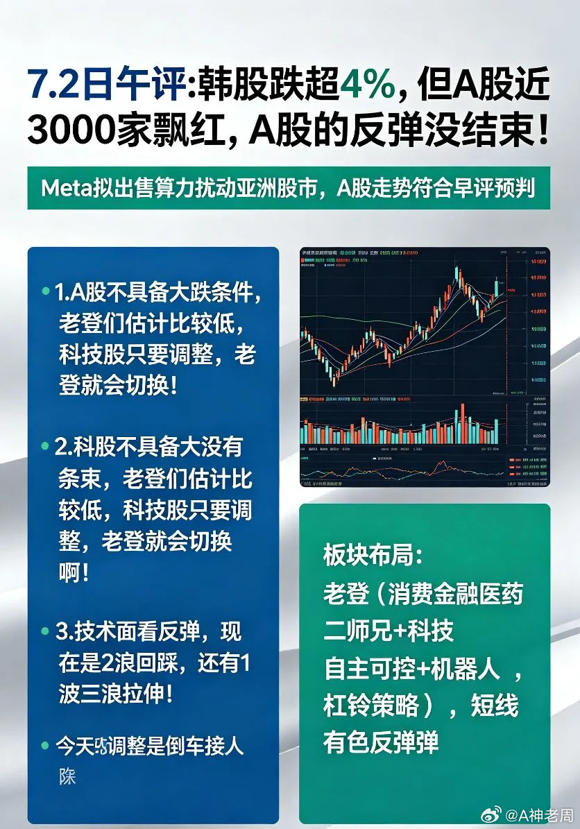 7.2日午评:韩股跌超4%，但A股近3000家飘红，A股的反弹没结束！
