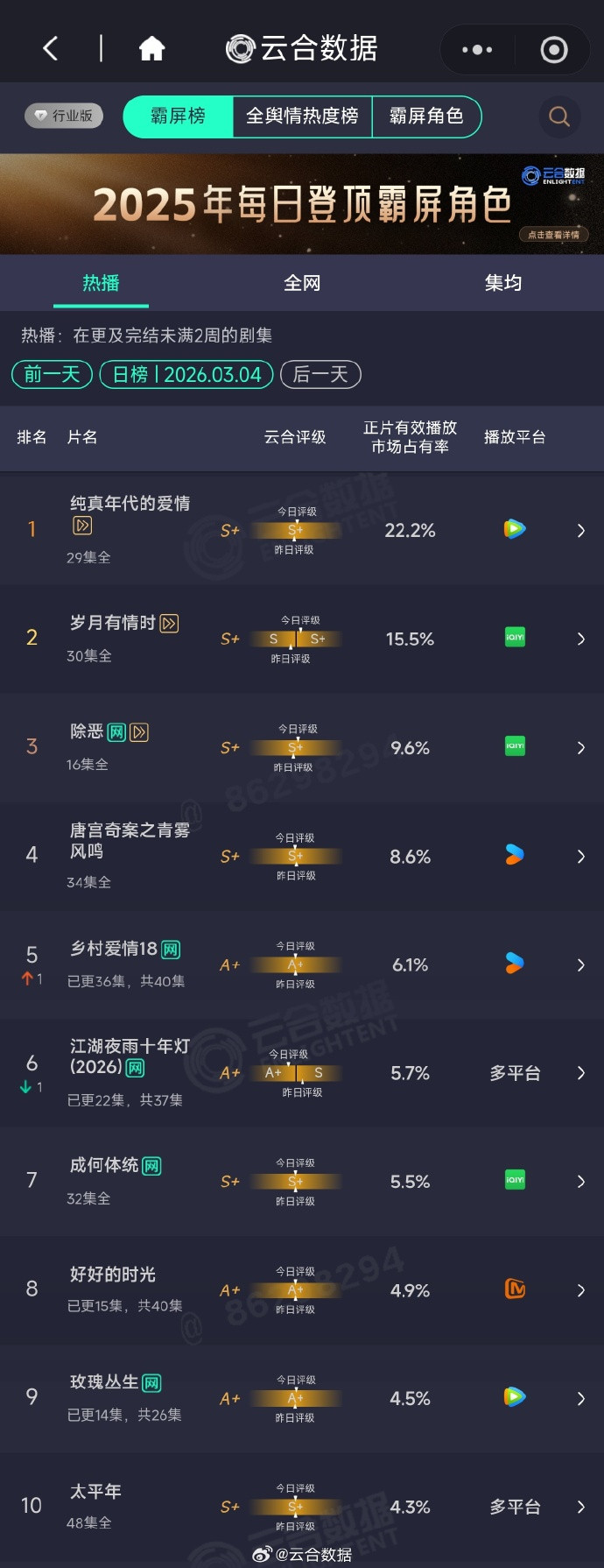 3.4云合纯真年代的爱情：22.2%这剧后半段也是一点点爬升上来的，算有效播
