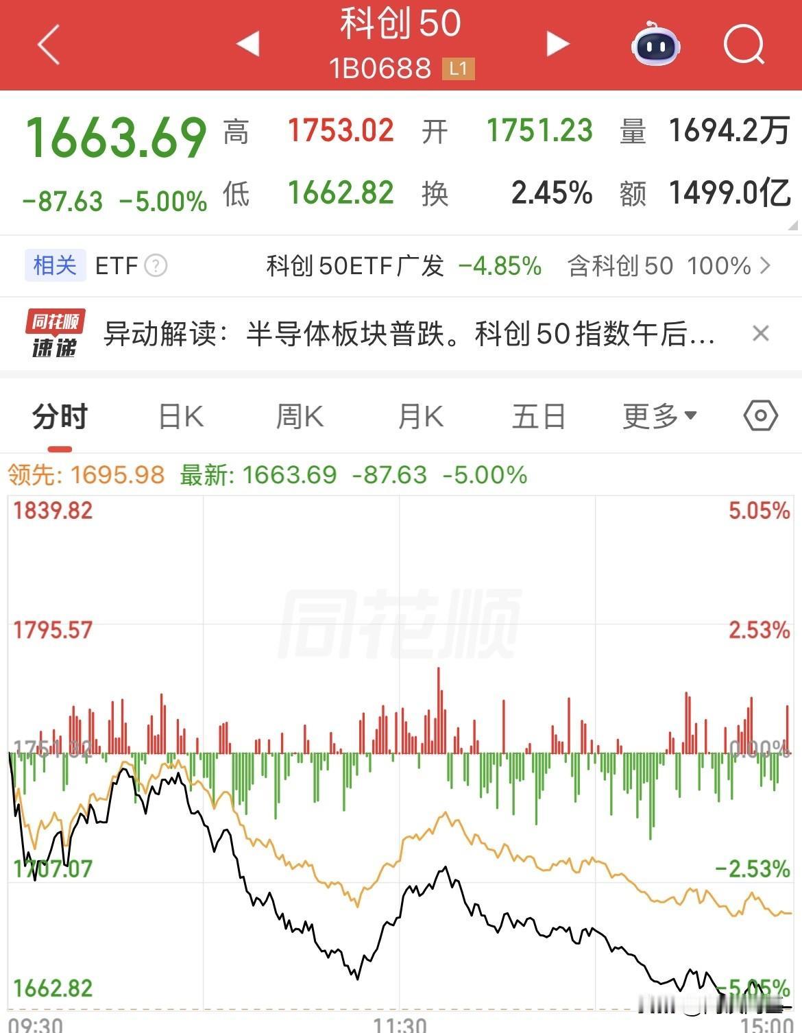 人家大涨，我们大跌，跟谁说理去，半导体科技全线崩了，科创50重挫5%，泥沙俱下，