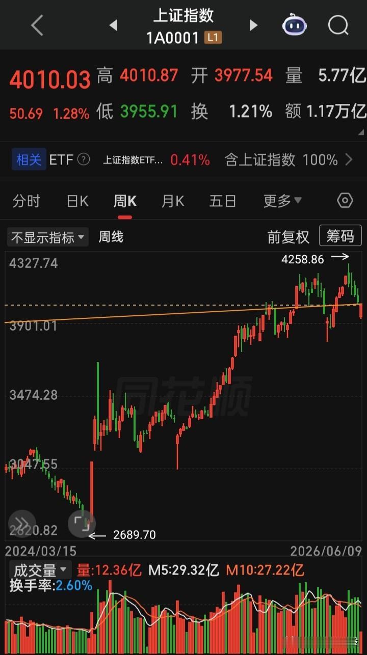 夸夸a，a最牛a最稳人家狂涨的全都是泡沫，a最慢最安心，全球妥妥的被疯抢资产