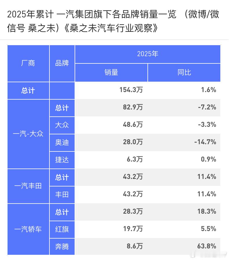 三家汽车央企—一汽集团、东风集团、长安汽车乘用车1-7月销量。一汽集团今年乘用