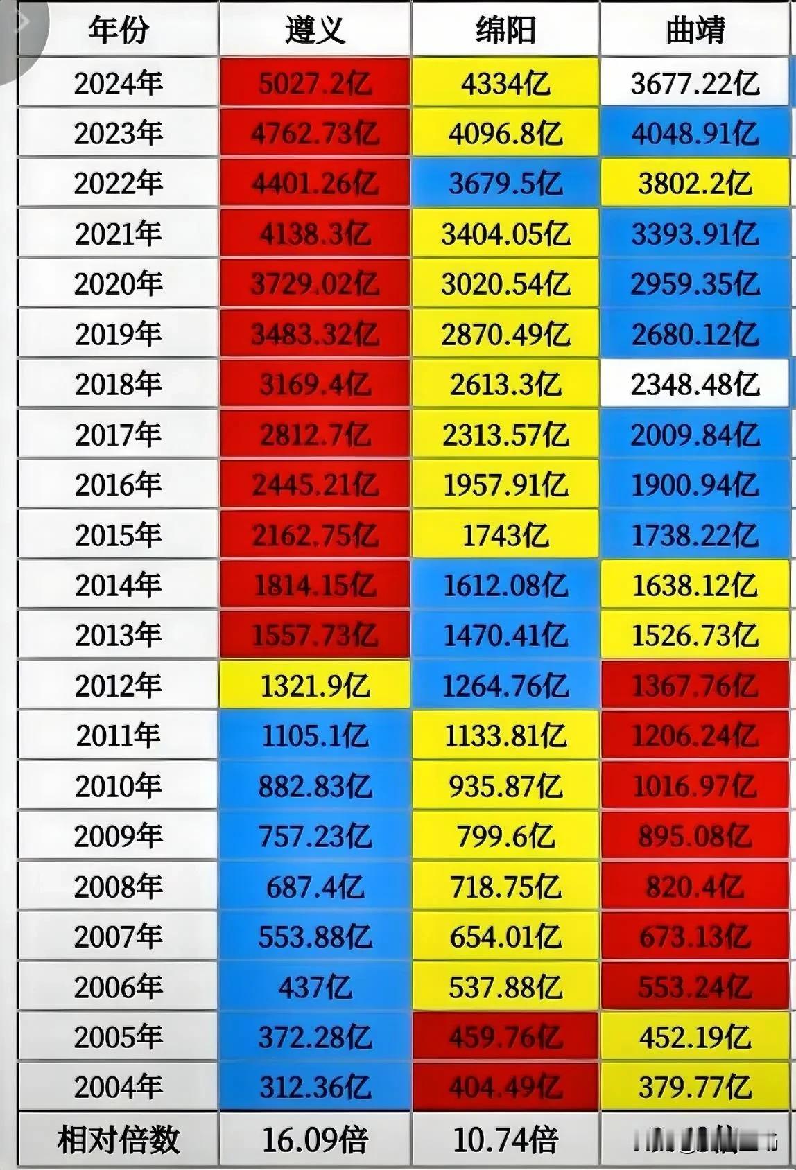 云贵川第二大城市GDP近20年对比：1，贵州遵义GDP体量最大。2024年遵