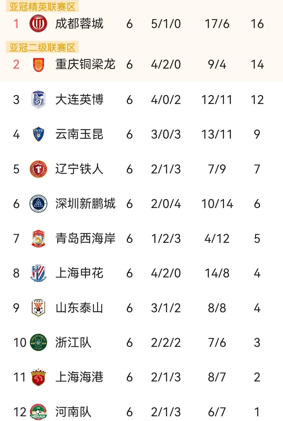 上海海港送重庆铜梁龙首败能不能成功？能不能阻挡重庆铜梁龙的青春风暴对蓉城很重要！