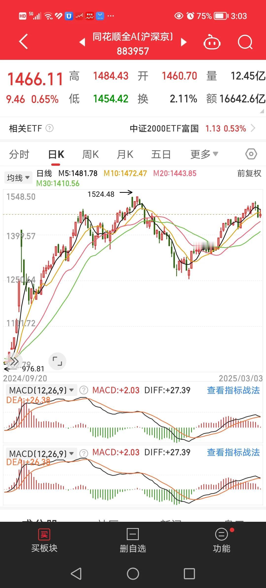 3月3日，今天大幅缩量两千四百亿，其中代表大多数个股的同花顺全A指数反弹无力后回