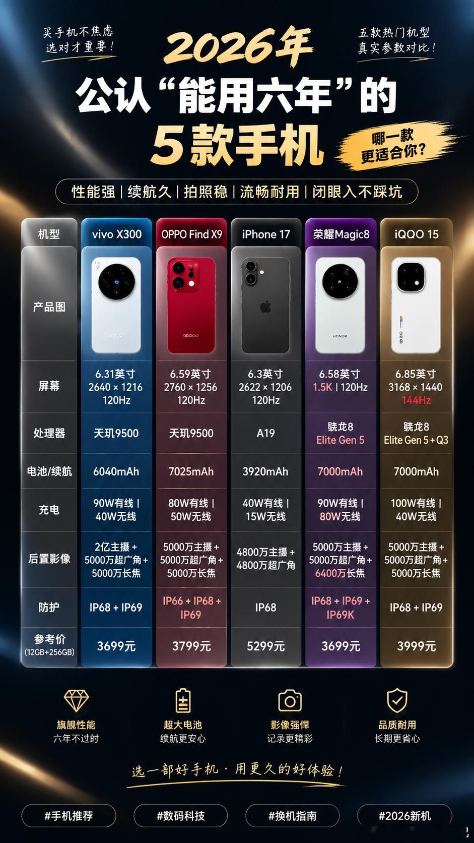《一部手机用6年，现在买哪款更稳？旗舰手机怎么选？这5款真实差距看这里》换手机最怕什么？不是买贵了，
