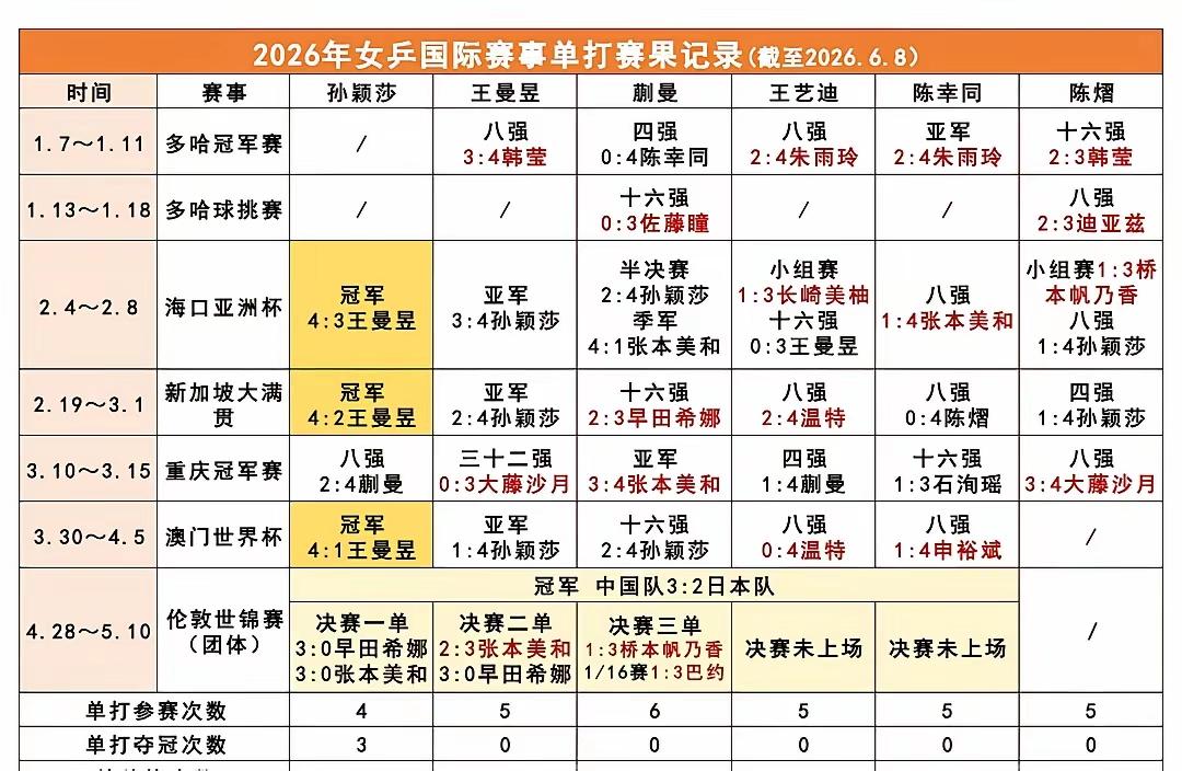 看了眼2026年女乒的国际赛成绩，孙颖莎这状态是真稳啊。外战一次没输过，还拿了3