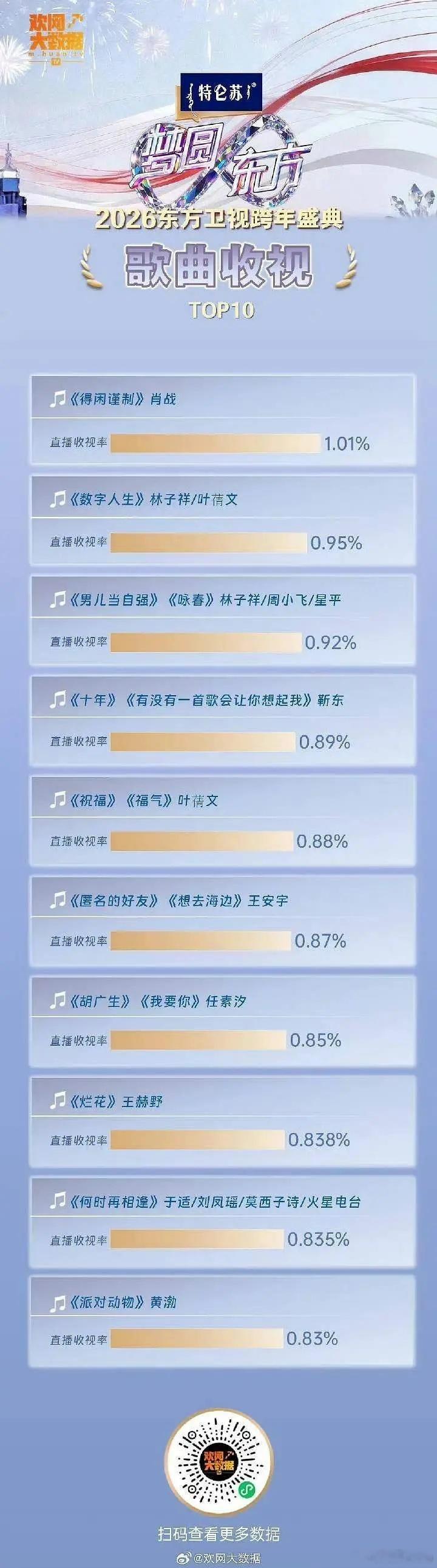 各大卫视昨天的cvb出来了，恭喜东方卫视，名次上升，收视率增加最多，肖战《得闲谨