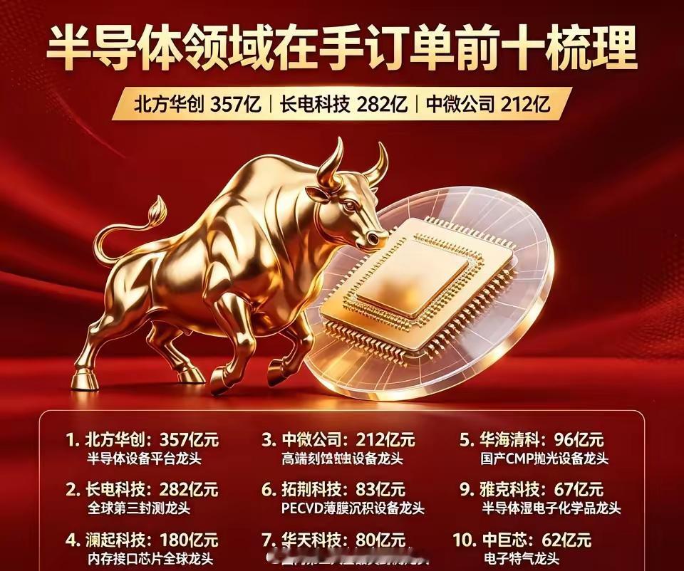 半导体产业链在手订单前十企业梳理1. 北方华创（357亿元）：国内半导体设备综合