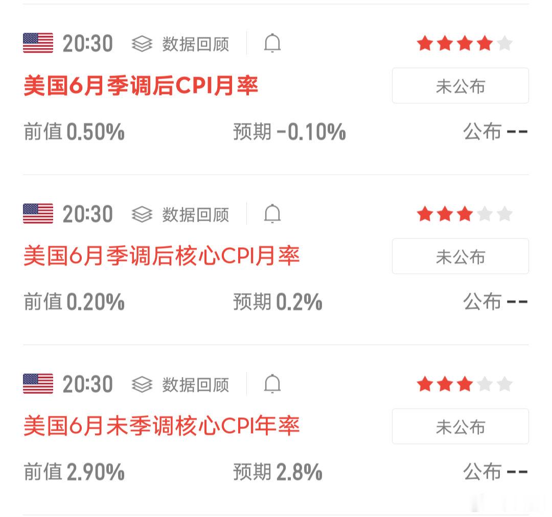 北京时间今晚8:30，美国公布CPI如果CPI同比低于预期属于利好核心CPI环比