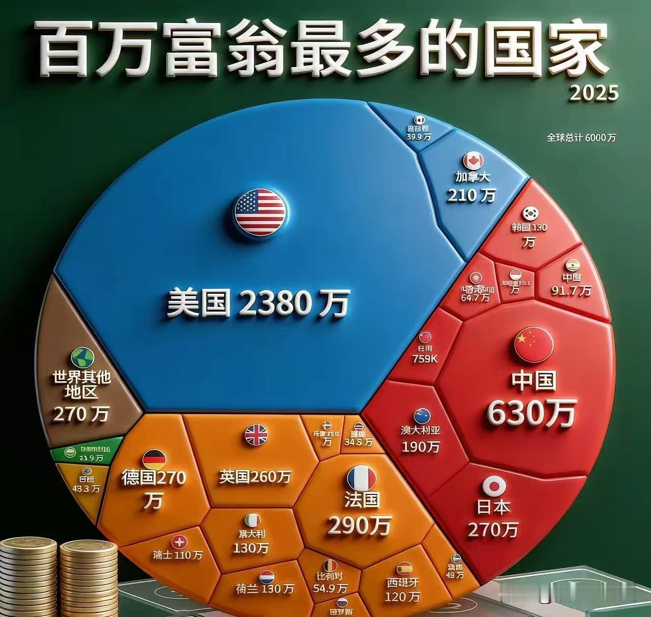 世界上富翁最多的国家如图所示，中国榜上有名😯全球财富地图