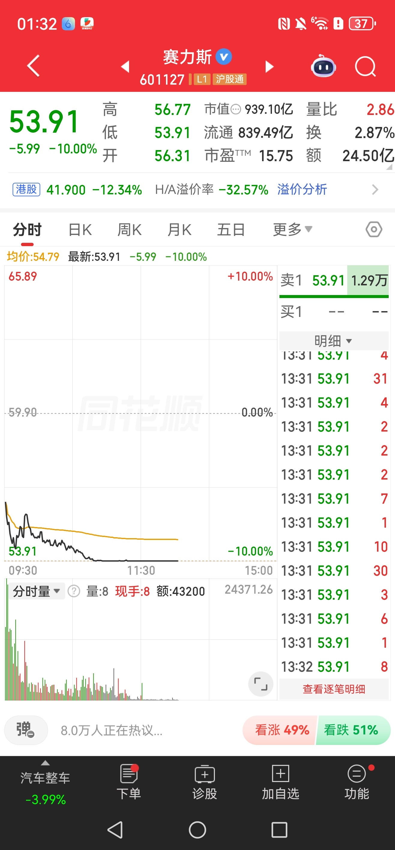 赛力斯触及跌停赛力斯在疫情期间涨势迅猛，我认识几位大哥当时买赛力斯股票赚了好几辆