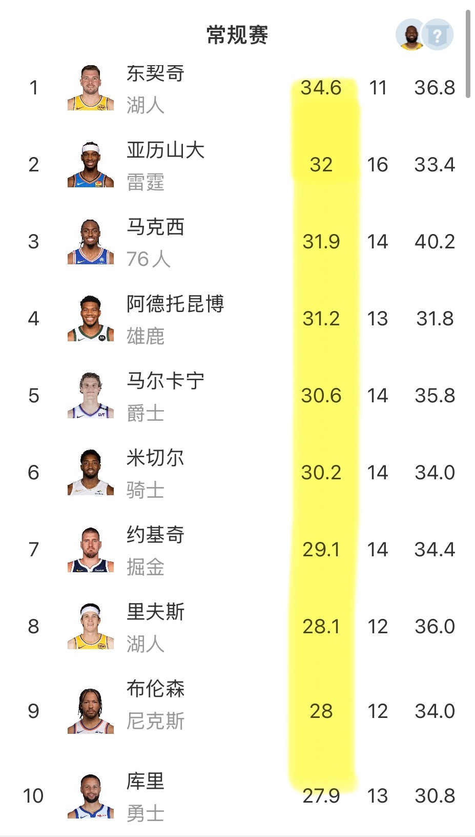 联盟目前得分榜，东契奇第一，亚历山大第二。前十里让我有点惊讶的是里弗斯和库里，小