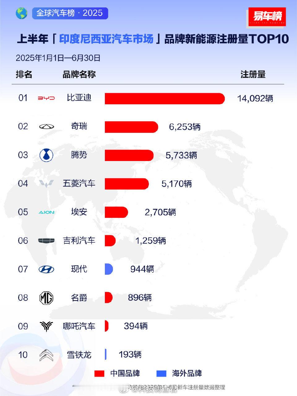 比亚迪上半年全球多市场销冠2025上半年比亚迪全球销量214.6万辆，海外超4