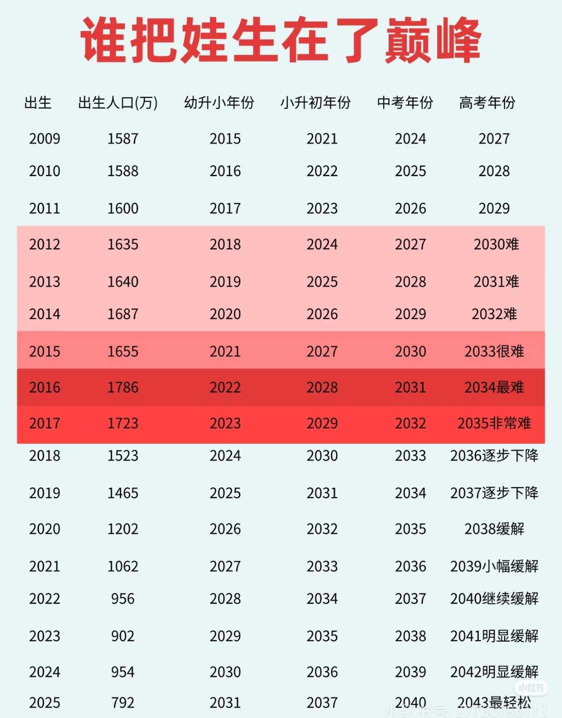 谁把孩子生在了巅峰：2016和2017