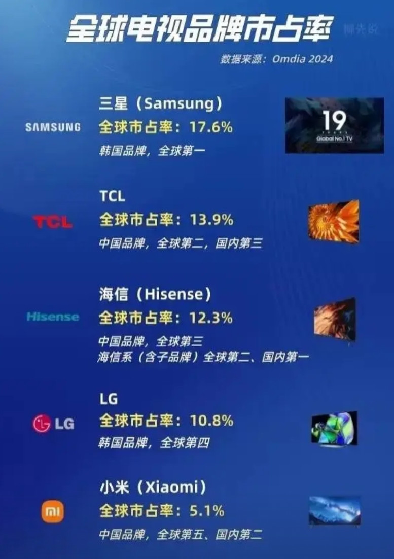全球电视品牌市占率，三星第一，小米第5！TCL、海信、LG分列2-4位。