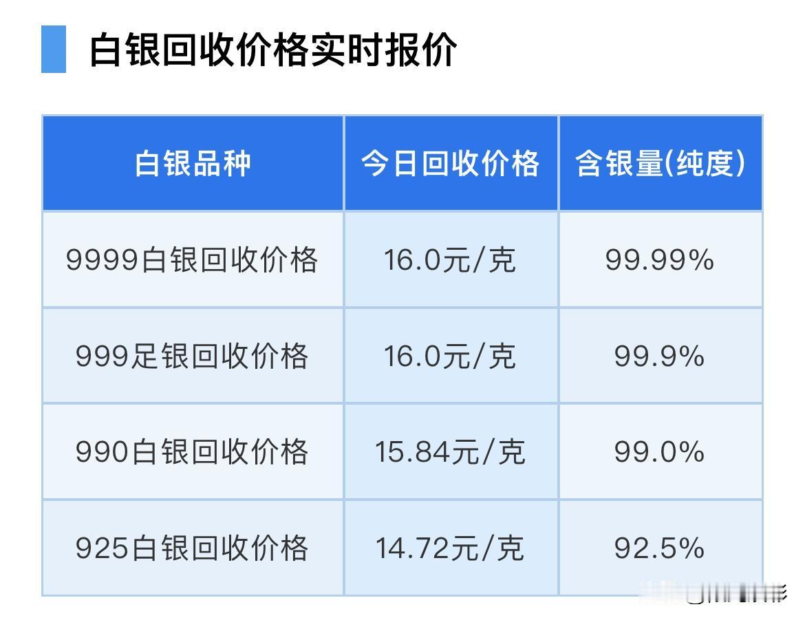 金价回收下跌了之后，银价回收也下跌了，现在来看看，银价回收下跌后是多少钱一克了？
