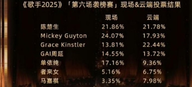 网友说《歌手2025》云端排名出现后好像排名一下子正常了。云端和现场非常不一样