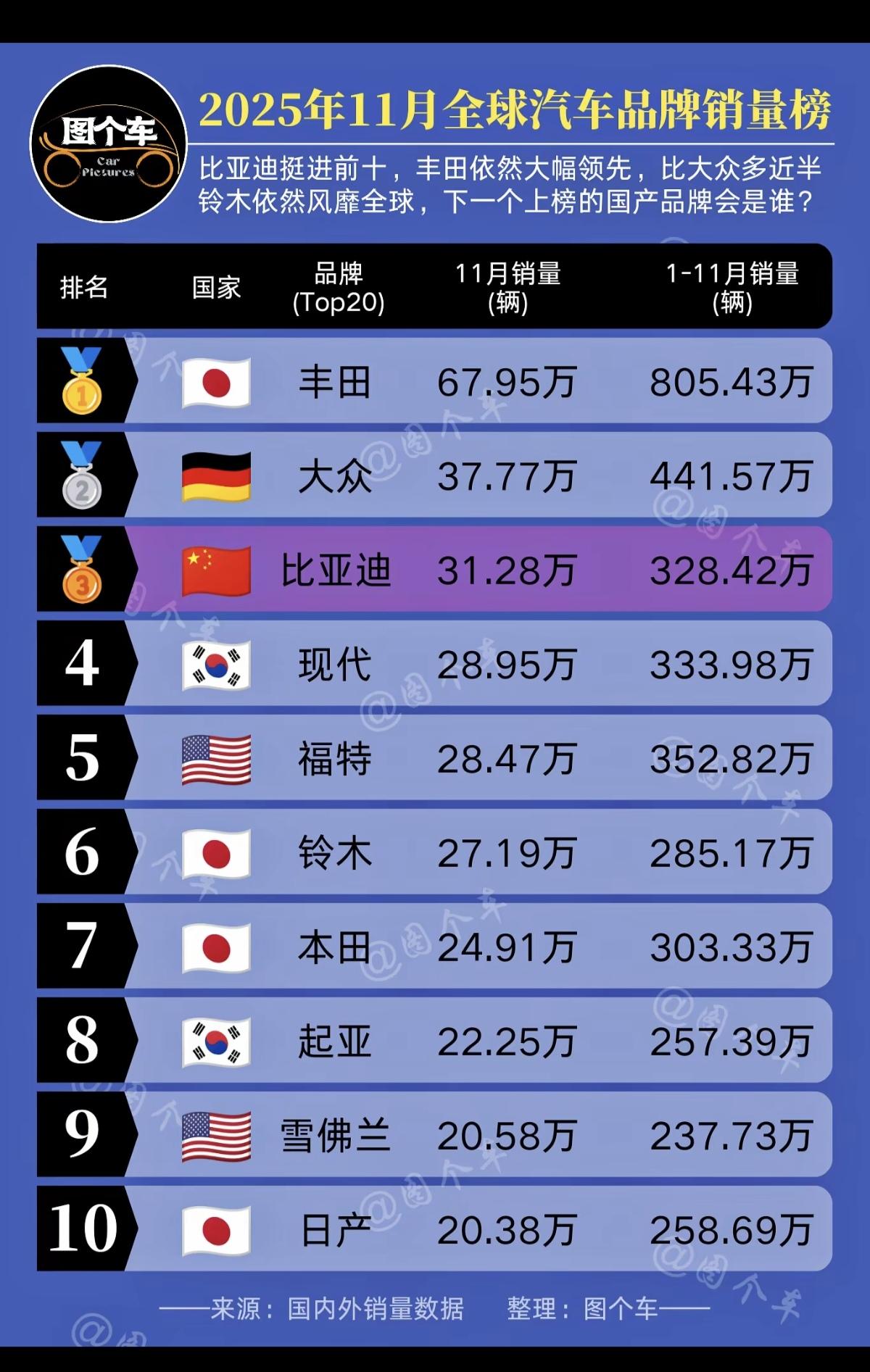2025年11月全球汽车品牌销量榜！比亚迪挺进前十名！丰田依然大幅领先，比大