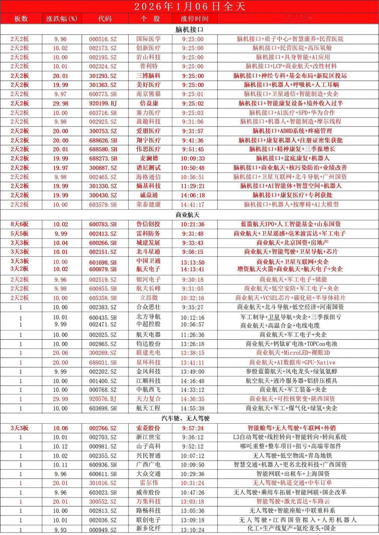 1月6日，全天封板复盘。