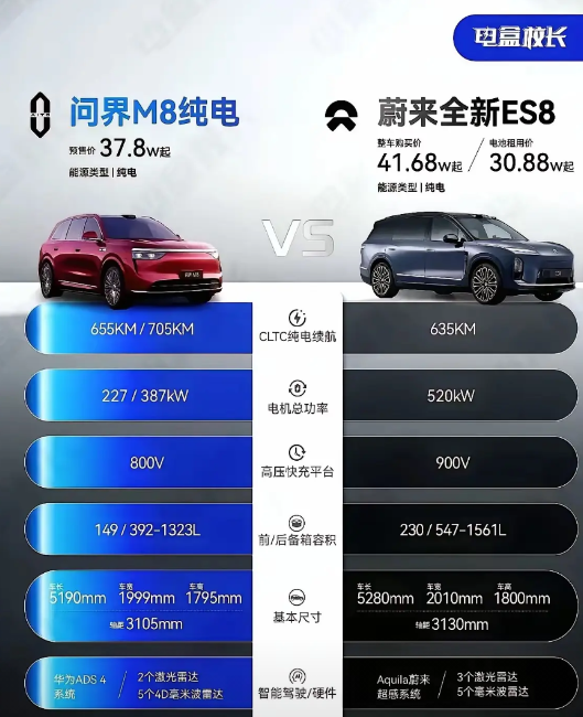 今天陪朋友去看车，打算在问界的M8和蔚来ES8挑一个，最后他选择了问界M8