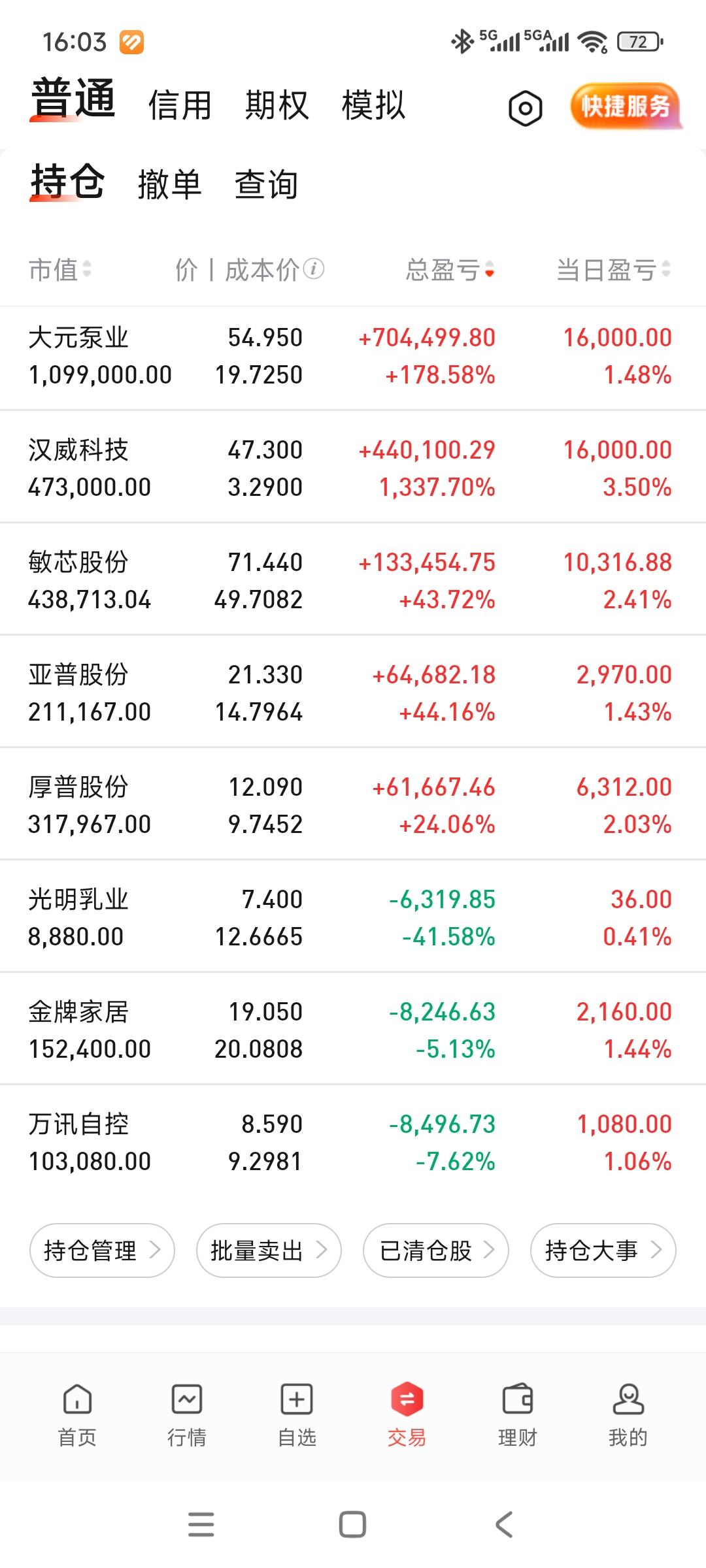 今天勉强收回280