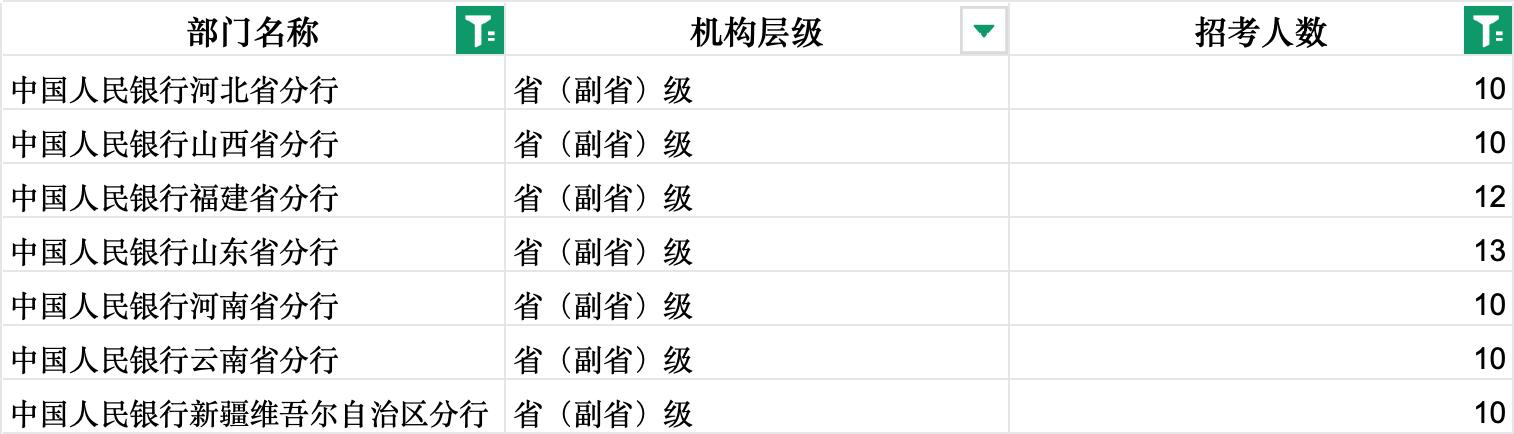 2027年央行、金融监管总局合计拟招录近4800人, 哪些专业人才更占优?