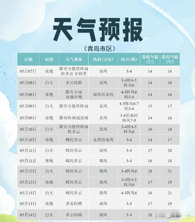 最新预报！青岛将迎小雨、中雨、雷雨、阵雨，雷雨时阵风9级！降雨集中时段公布