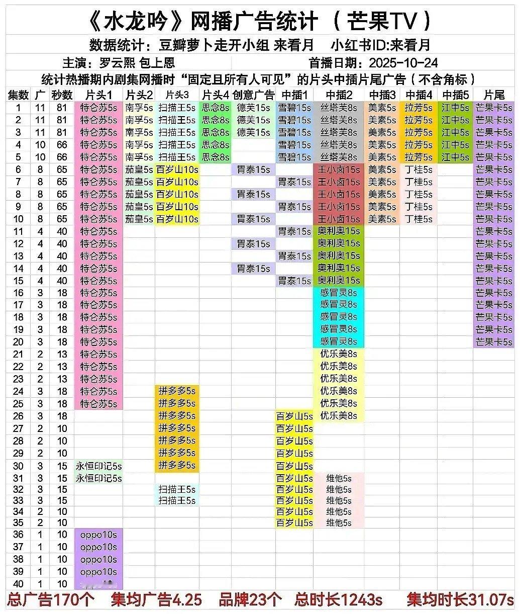 果然广最现，《水龙吟》最后广只剩一个了，太尴尬了，大男主还是没有大女主扛剧。