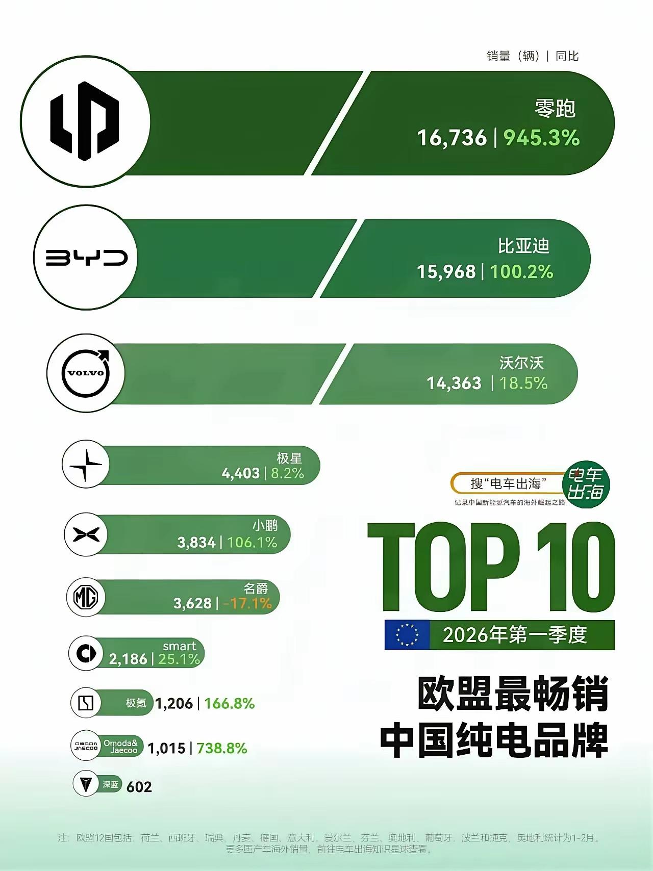 零跑在欧洲领跑了。想想新势力第一家进入欧洲销售的是哪家车企。​2020年的爱