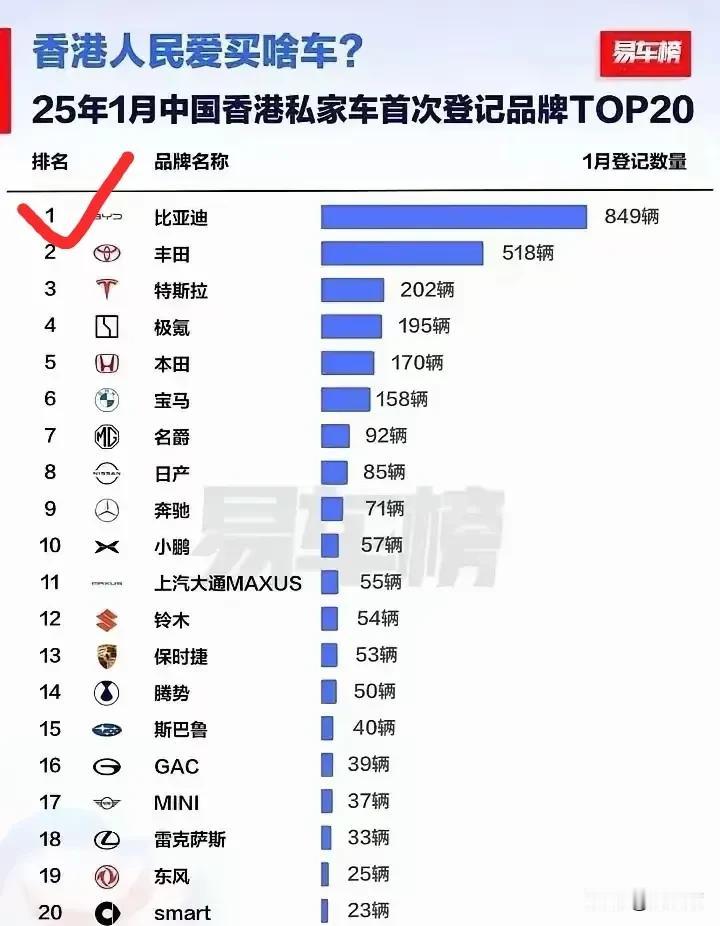 在香港，比亚迪销售量能干掉丰田，真是不容易！