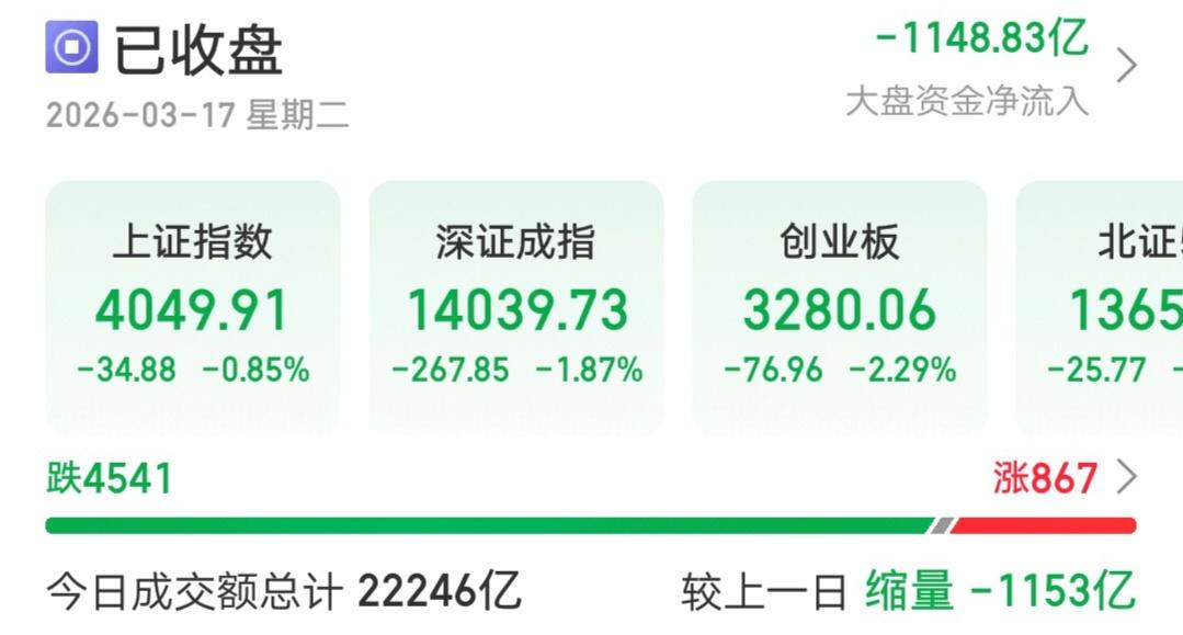 A股今天出现了小型股灾，就连一向很“牛”的沪指，也很难看。个股下跌家数4541只