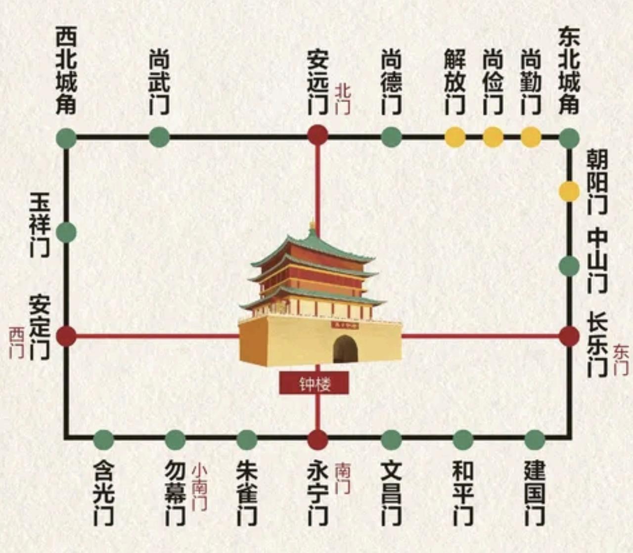 西安的“门”，我喜欢从西门走到南门（沿城墙公园“走路”），因为我家就住在西门外。