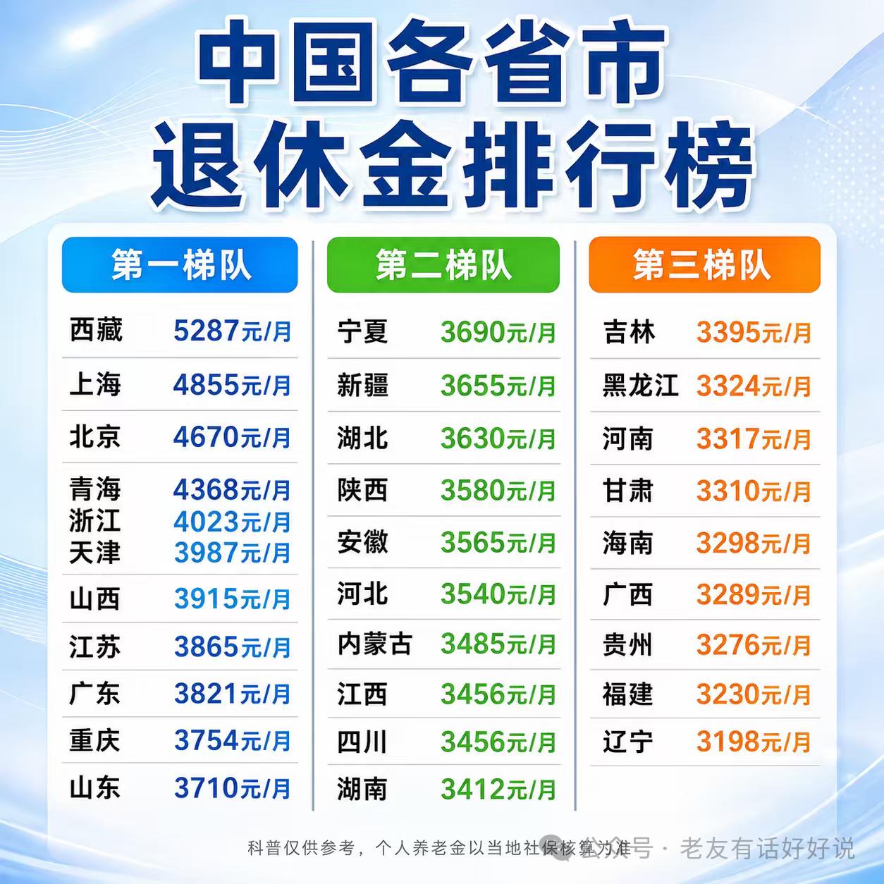 全国各省市退休金排行榜，看你属于哪个梯队