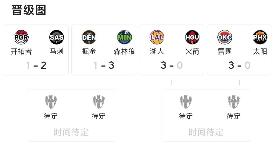 最新，NBA西部季后赛首轮对战结果：雷霆3：0太阳，预测雷霆4：0马刺2：1
