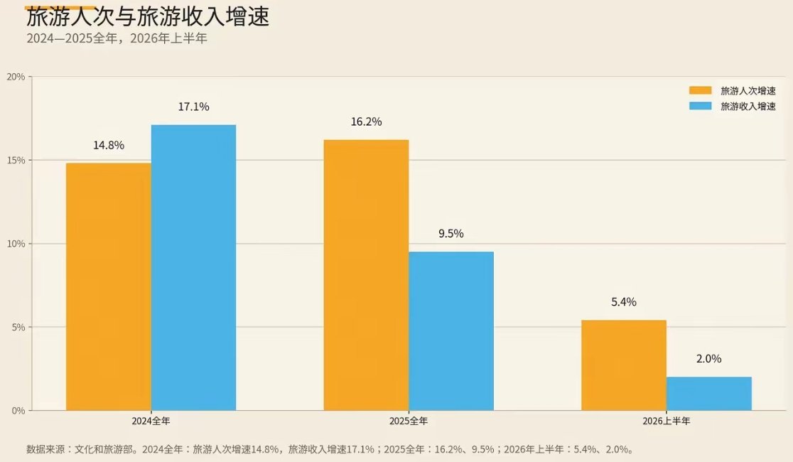 到处人山人海，为何都不花钱了？国庆长假，各地人满为患，但旅游收入增速却追不上旅游