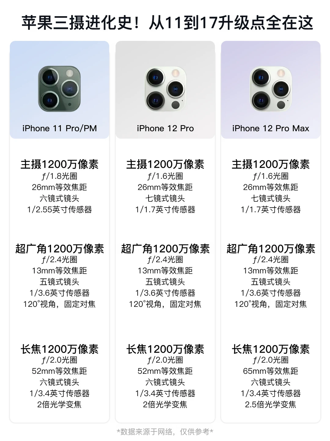 iPhone Pro系列三摄7代全拆解！换机必看