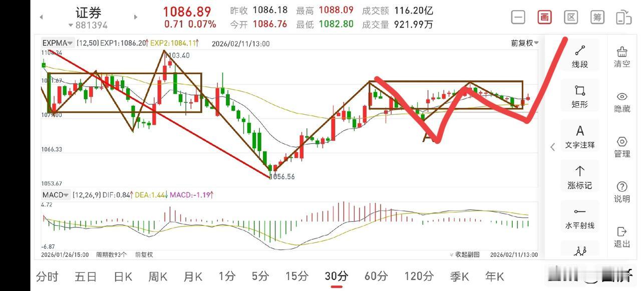 聊聊证券板块（2026.2.11）先说结论：证券板块走势正常，目前就是一个蓄势