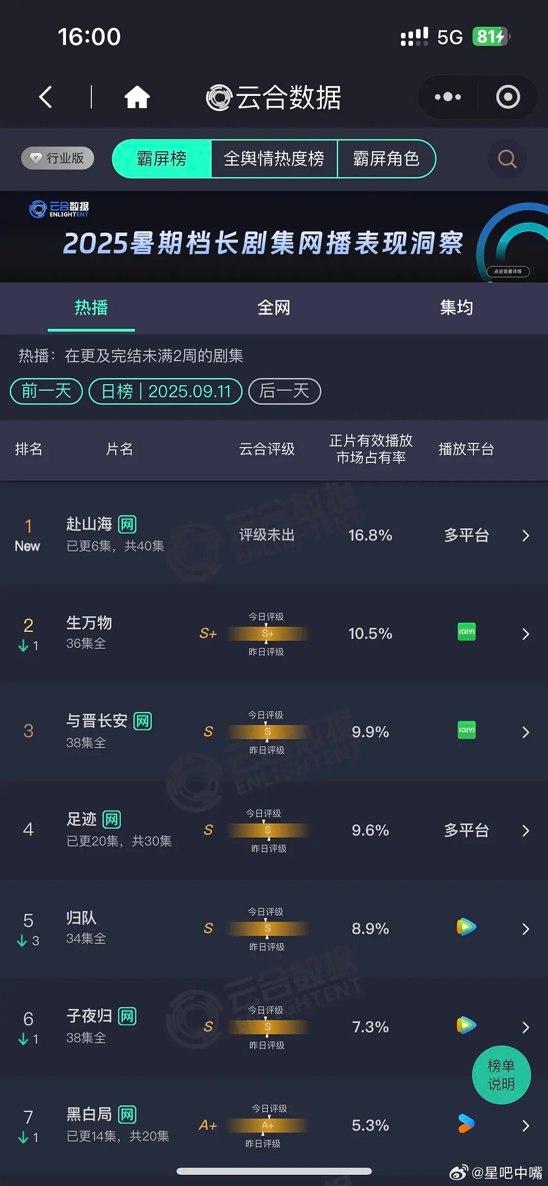 赴山海赴山海首日云合播放量预计2800，双平台算是：爆开了吗？​​​