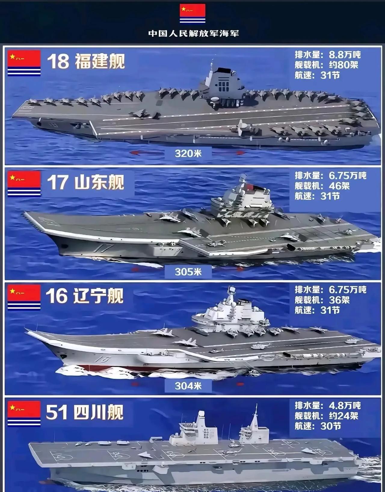 航母数量已经是仅次于美国海军了！有时候不得不感叹，近10年我国海军的发展速度是