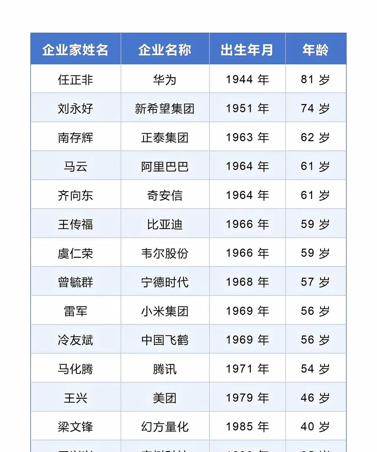 来看看今天民企座谈会的出席的民营企业家有上通告的名单和岁数，王兴兴只有35岁，就