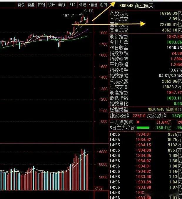 大消费在这两天形成了主线地位，商业航天反而退居背后。但是，从商业航天整个板块来看