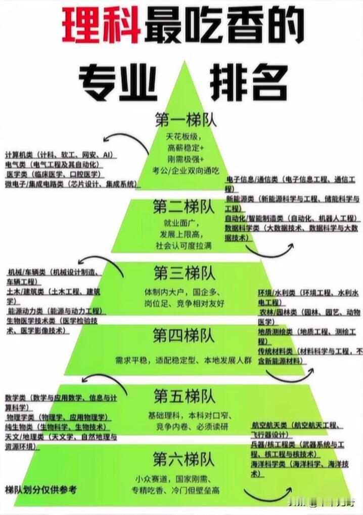 理科在很多行业都吃得香。就说薪资方面，《2026年中国大学生就业报告》显示，20