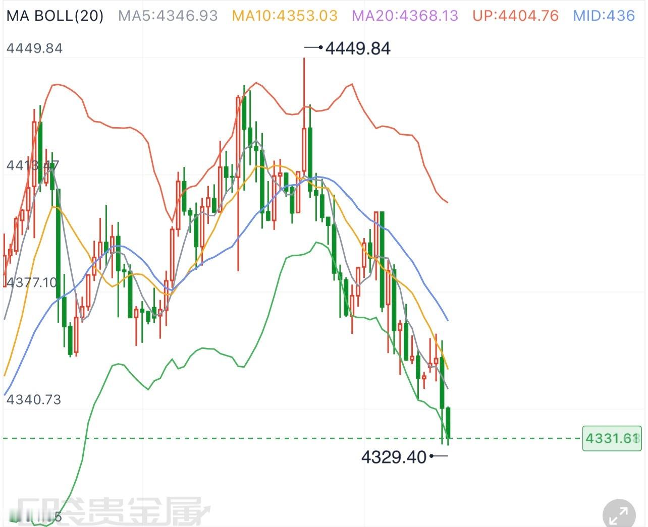 黄金8.14黄金早间点评昨日黄金冲高后承压回落，下探至4343位置获得支撑止