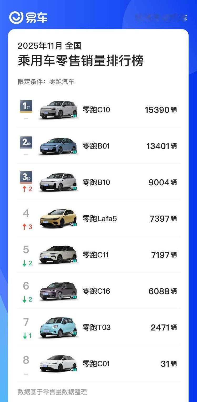 零跑Lafa511月交付7397台重点是，它只交付了3天。很多车型一个月