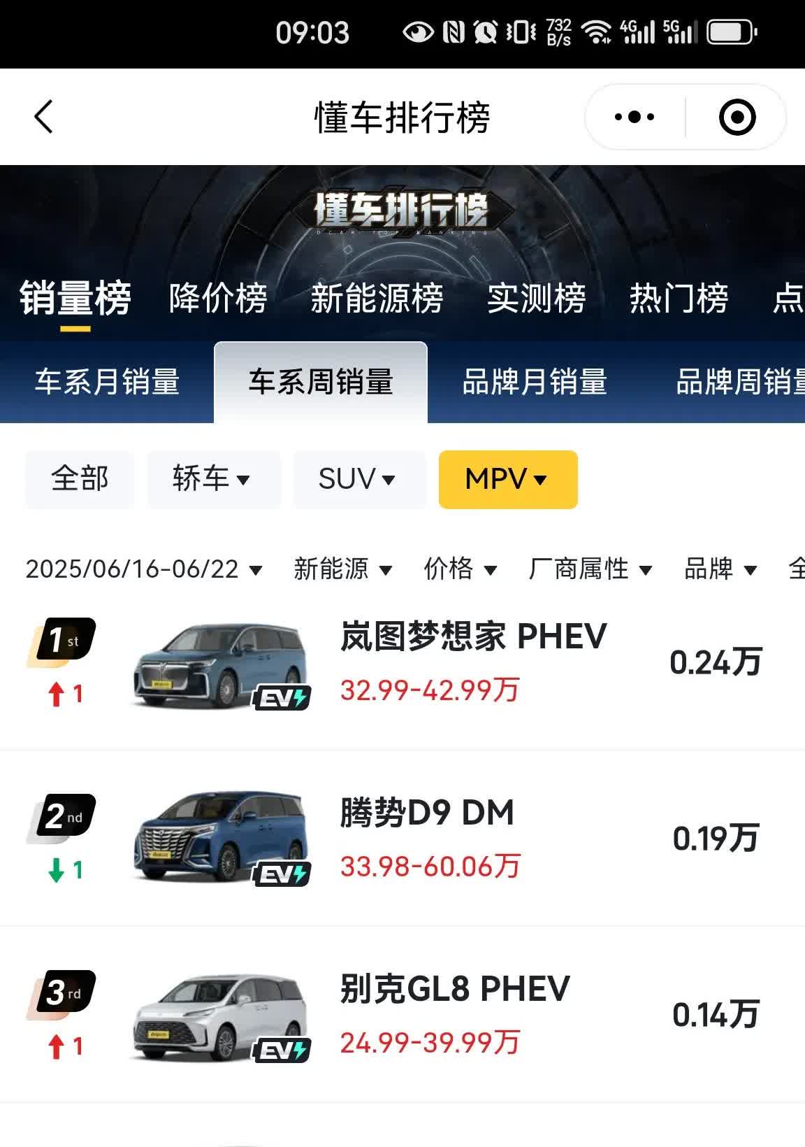 最新一周的销量，岚图梦想家实现了对腾势D9的反超，成为新能源MPV的第一；昨天开